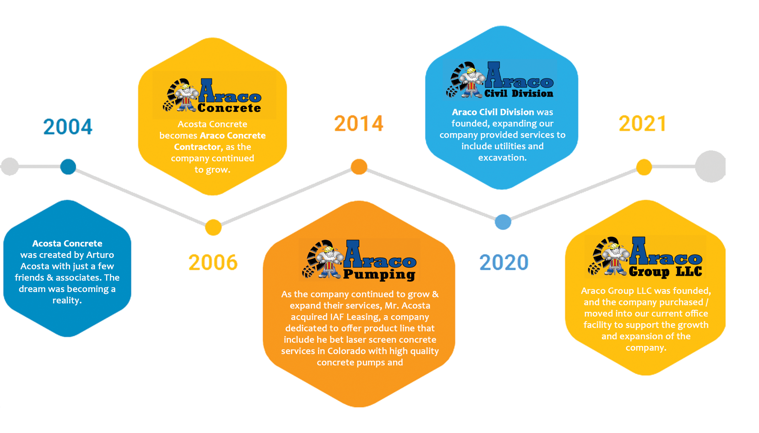 Araco Company Timeline